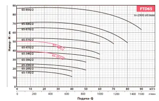 Вертикальный центробежный насос FANCY FTD65-22G/2