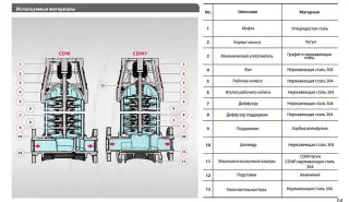 Вертикальный многоступенчатый насос Fancy CDM 20-17