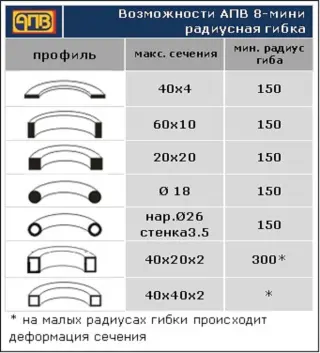 Ручной гидравлический профилегиб-трубогиб АПВ 8-мини