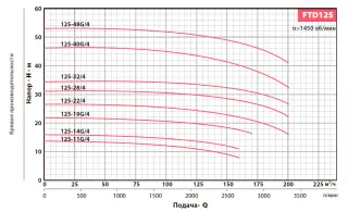 Вертикальный центробежный насос FANCY FTD125-14G/4