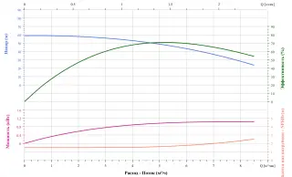 Вертикальный многоступенчатый насос CNP CDM5-8FSWPC