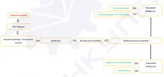 Линия для переработки кабеля MGS-800-01 с двухвальным пре-шредером
