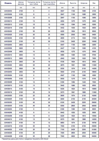 Вальцы 3-х валковые гидравлические гибка от 1 мм до 50 мм