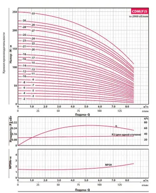 Вертикальный многоступенчатый насос Fancy CDM 5-33