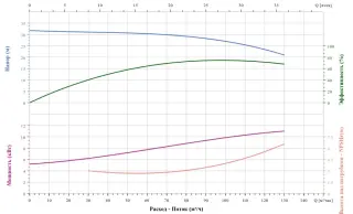 Вертикальный насос CNP TD100-27/2SWHCJ