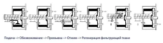 Центрифугу горизонтальную ножевую GKH1600