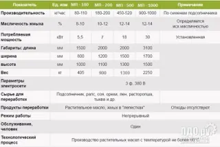Маслопресс «Картберг» для отжима масла холодным способом