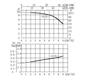 Вертикальный циркуляционный насос CNP TD32-10(I)/2SWSCJ
