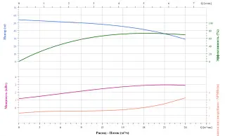 Вертикальный многоступенчатый насос CNP CDM15-4FSWPC
