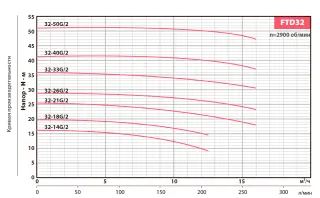 Вертикальный центробежный насос FANCY FTD32-14G/2