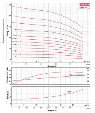 Вертикальный многоступенчатый насос Fancy CDM 20-17