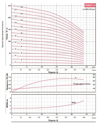 Вертикальный многоступенчатый насос Fancy CDM 15-17