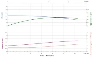Вертикальный циркуляционный насос CNP TD32-14G/2SWHCJ