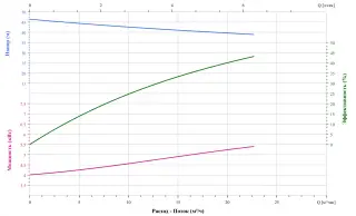 Канализационный насос CNP 50WQ15-40-5.5AC(I)