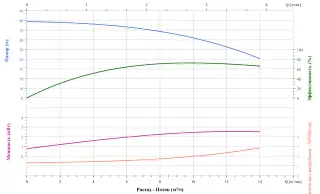 Вертикальный многоступенчатый насос CNP CDM10-7FSWPC