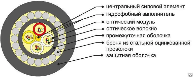 Кабель оптический ОКБ-0,22-32П