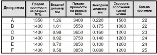 Стан мокрого волочения проволоки NMG25 (M+E, Италия)