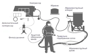 Пескоструйная обработка, порошковая окраска по Московской области