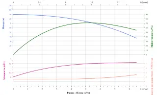 Вертикальный многоступенчатый насос CNP CDM5-12FSWPC