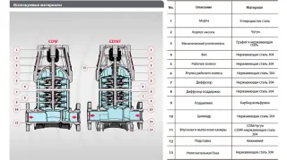 Вертикальный многоступенчатый насос Fancy CDM 42-6