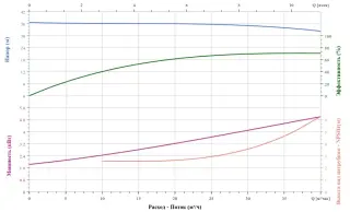 Вертикальный насос CNP TD50-35G/2SWHCJ