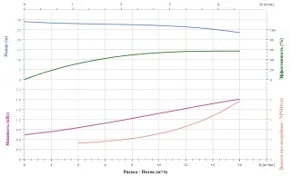 Вертикальный насос CNP TD32-26G/2SWHCJ
