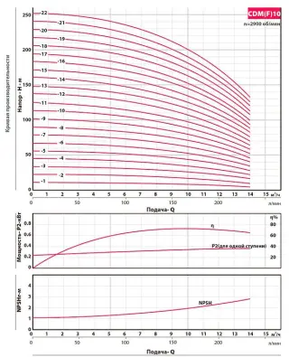 Вертикальный многоступенчатый насос Fancy CDM 10-18