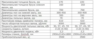 Многопильный двухвальный станок МДС-170/220