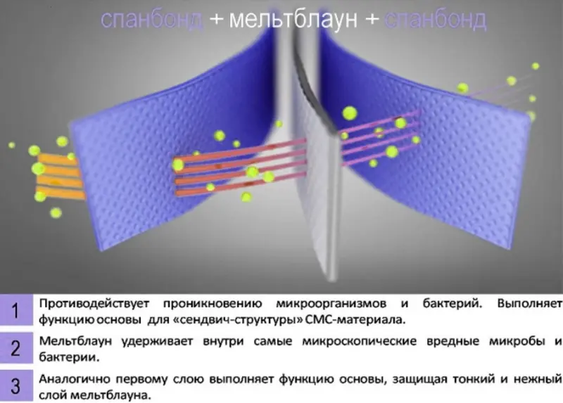 Нетканый материал для СИЗ