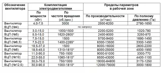 Пылевые вентиляторы ВЦП