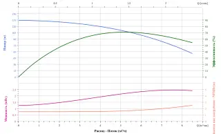 Вертикальный многоступенчатый насос CNP CDMF5-18FSWSC