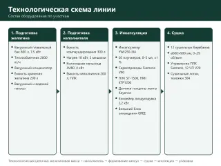 Линия производства мягких желатиновых капсул (МЖК)