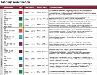 Полиуретановые заготовки