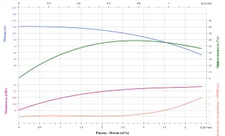 Вертикальный многоступенчатый насос CNP CDM3-16FSWPC