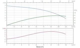 Канализационный насос с режущим механизмом Fancy 100WQV100-13-7.5