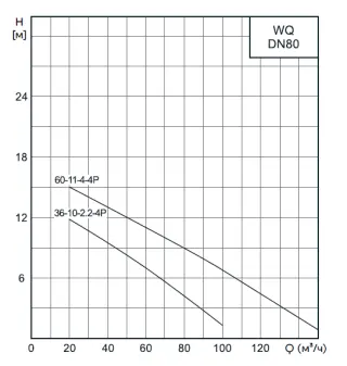 Погружной канализационный насос CNP 80WQ60-11-4AC(I)