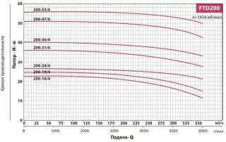 Вертикальный центробежный насос Fancy FTD200-47/4