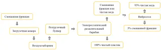 Электростатический сепаратор ES