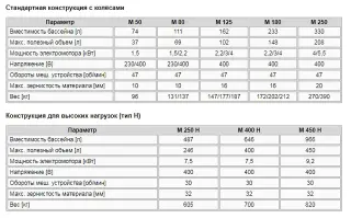 Бетоносмесители принудительного действия М125 2,2кВт/400В (броня стандарт)