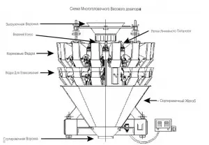 Как работает мультиголовочный весовой дозатор