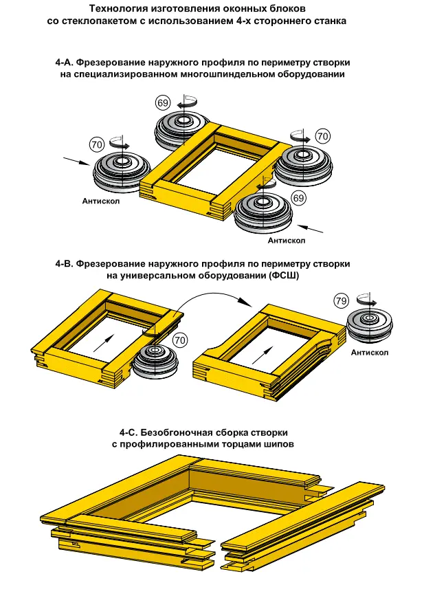 Технология изготовления оконных блоков со стеклопакетом с использованием 4-х стороннего станка