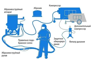 Пескоструйная обработка, порошковая окраска по Московской области