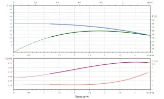 Вертикальный многоступенчатый насос Fancy CDM 3-8