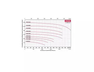 Вертикальный центробежный насос Fancy FTD100-52G/2