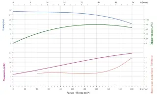 Вертикальный циркуляционный насос CNP TD125-22G/4SWHCJ