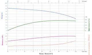 Вертикальный многоступенчатый насос CNP CDM15-6FSWPC