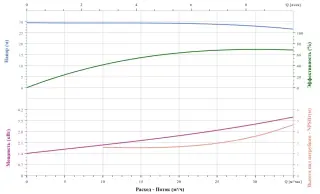 Вертикальный насос CNP TD50-28G/2SWHCJ