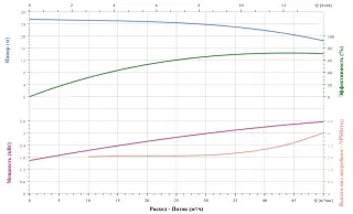Вертикальный насос CNP TD65-22G/2SWHCJ