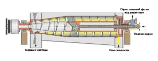 Центрифугу трикантерную LWS355x1600