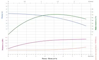 Вертикальный многоступенчатый насос CNP CDM5-5FSWPC
